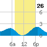 Dog Island West tide chart for Friday, December 26, 2025