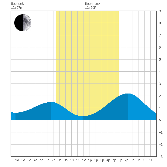Dog Island West tide chart for Saturday, December 27, 2025