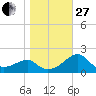 Dog Island West tide chart for Saturday, December 27, 2025