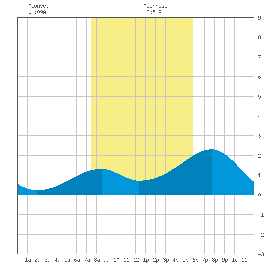 Dog Island West tide chart for Sunday, December 28, 2025