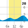 Dog Island West tide chart for Sunday, December 28, 2025