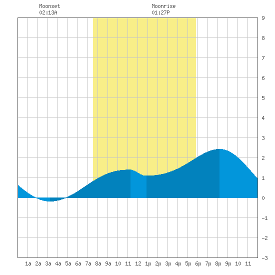 Dog Island West tide chart for Monday, December 29, 2025