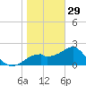 Dog Island West tide chart for Monday, December 29, 2025
