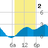 Dog Island West tide chart for Tuesday, December 2, 2025