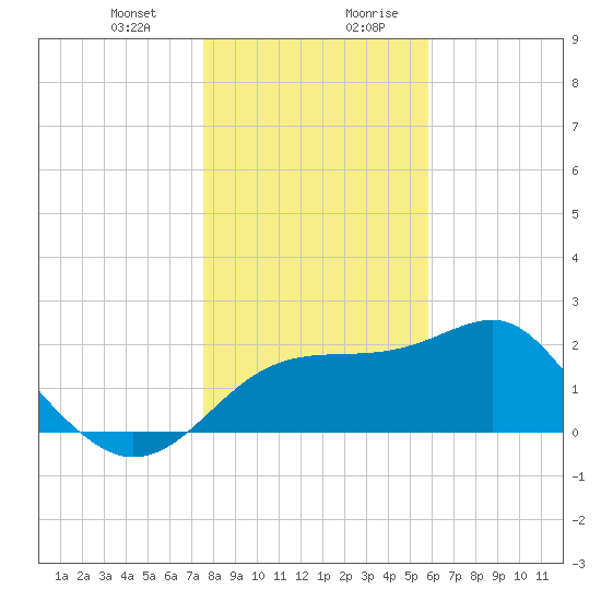 Dog Island West tide chart for Tuesday, December 30, 2025