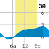 Dog Island West tide chart for Tuesday, December 30, 2025