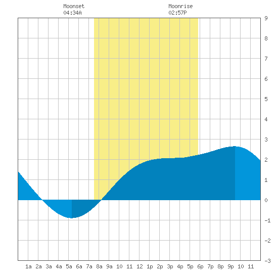 Dog Island West tide chart for Wednesday, December 31, 2025