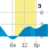 Dog Island West tide chart for Wednesday, December 3, 2025