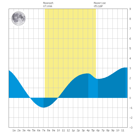 Dog Island West tide chart for Thursday, December 4, 2025