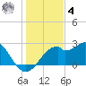 Dog Island West tide chart for Thursday, December 4, 2025