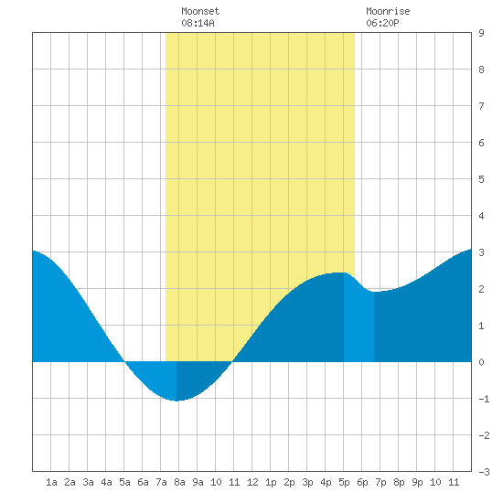 Dog Island West tide chart for Friday, December 5, 2025