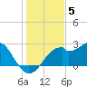 Dog Island West tide chart for Friday, December 5, 2025