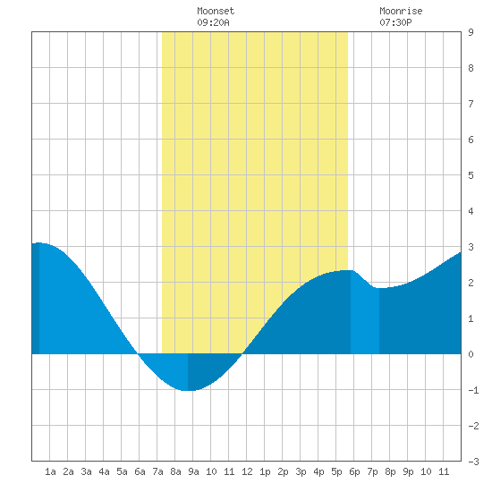 Dog Island West tide chart for Saturday, December 6, 2025
