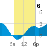 Dog Island West tide chart for Saturday, December 6, 2025