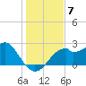 Dog Island West tide chart for Sunday, December 7, 2025