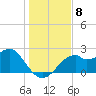 Dog Island West tide chart for Monday, December 8, 2025