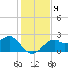 Dog Island West tide chart for Tuesday, December 9, 2025