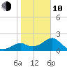 Dog Island West tide chart for Saturday, January 10, 2026