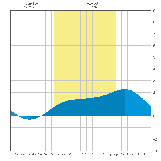 Dog Island West tide chart for Monday, January 12, 2026