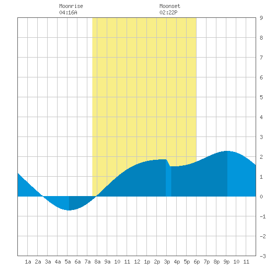 Dog Island West tide chart for Wednesday, January 14, 2026
