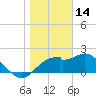 Dog Island West tide chart for Wednesday, January 14, 2026