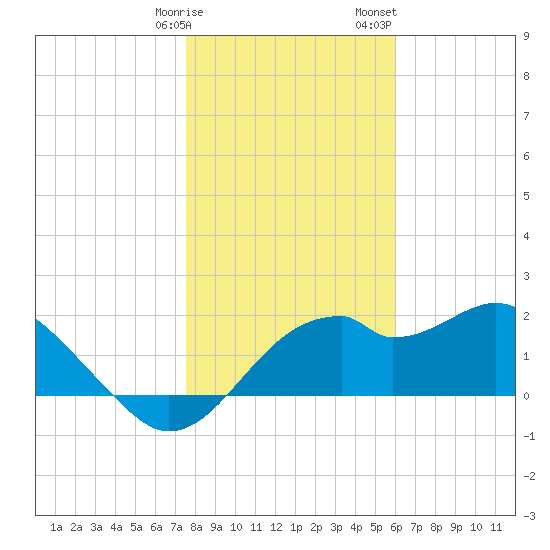 Dog Island West tide chart for Friday, January 16, 2026