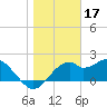 Dog Island West tide chart for Saturday, January 17, 2026