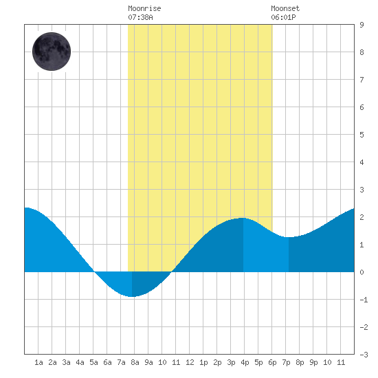 Dog Island West tide chart for Sunday, January 18, 2026