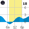 Dog Island West tide chart for Sunday, January 18, 2026