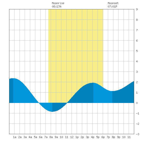 Dog Island West tide chart for Monday, January 19, 2026