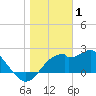 Dog Island West tide chart for Thursday, January 1, 2026