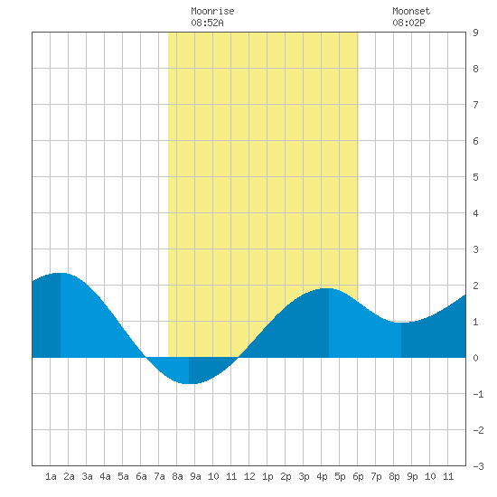 Dog Island West tide chart for Tuesday, January 20, 2026
