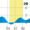 Dog Island West tide chart for Tuesday, January 20, 2026