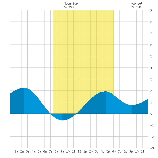 Dog Island West tide chart for Wednesday, January 21, 2026