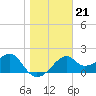 Dog Island West tide chart for Wednesday, January 21, 2026