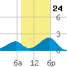Dog Island West tide chart for Saturday, January 24, 2026