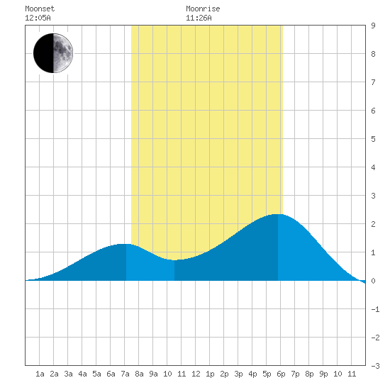 Dog Island West tide chart for Sunday, January 25, 2026