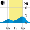 Dog Island West tide chart for Sunday, January 25, 2026