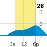 Dog Island West tide chart for Monday, January 26, 2026