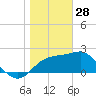 Dog Island West tide chart for Wednesday, January 28, 2026