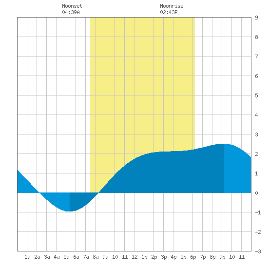 Dog Island West tide chart for Thursday, January 29, 2026