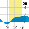Dog Island West tide chart for Thursday, January 29, 2026