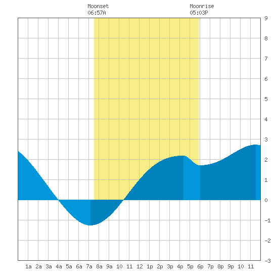 Dog Island West tide chart for Friday, January 2, 2026