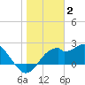 Dog Island West tide chart for Friday, January 2, 2026