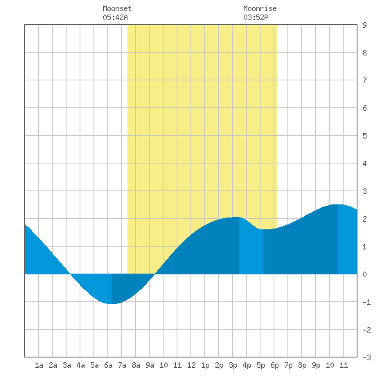 Dog Island West tide chart for Friday, January 30, 2026