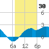 Dog Island West tide chart for Friday, January 30, 2026