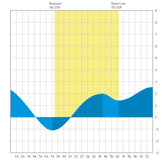 Dog Island West tide chart for Saturday, January 31, 2026