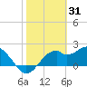 Dog Island West tide chart for Saturday, January 31, 2026
