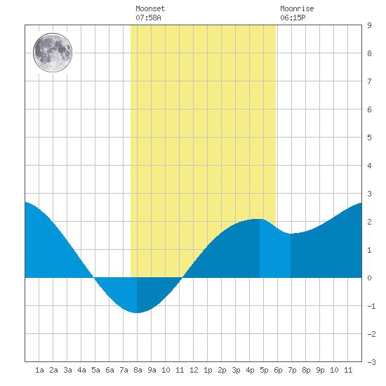 Dog Island West tide chart for Saturday, January 3, 2026
