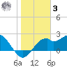 Dog Island West tide chart for Saturday, January 3, 2026
